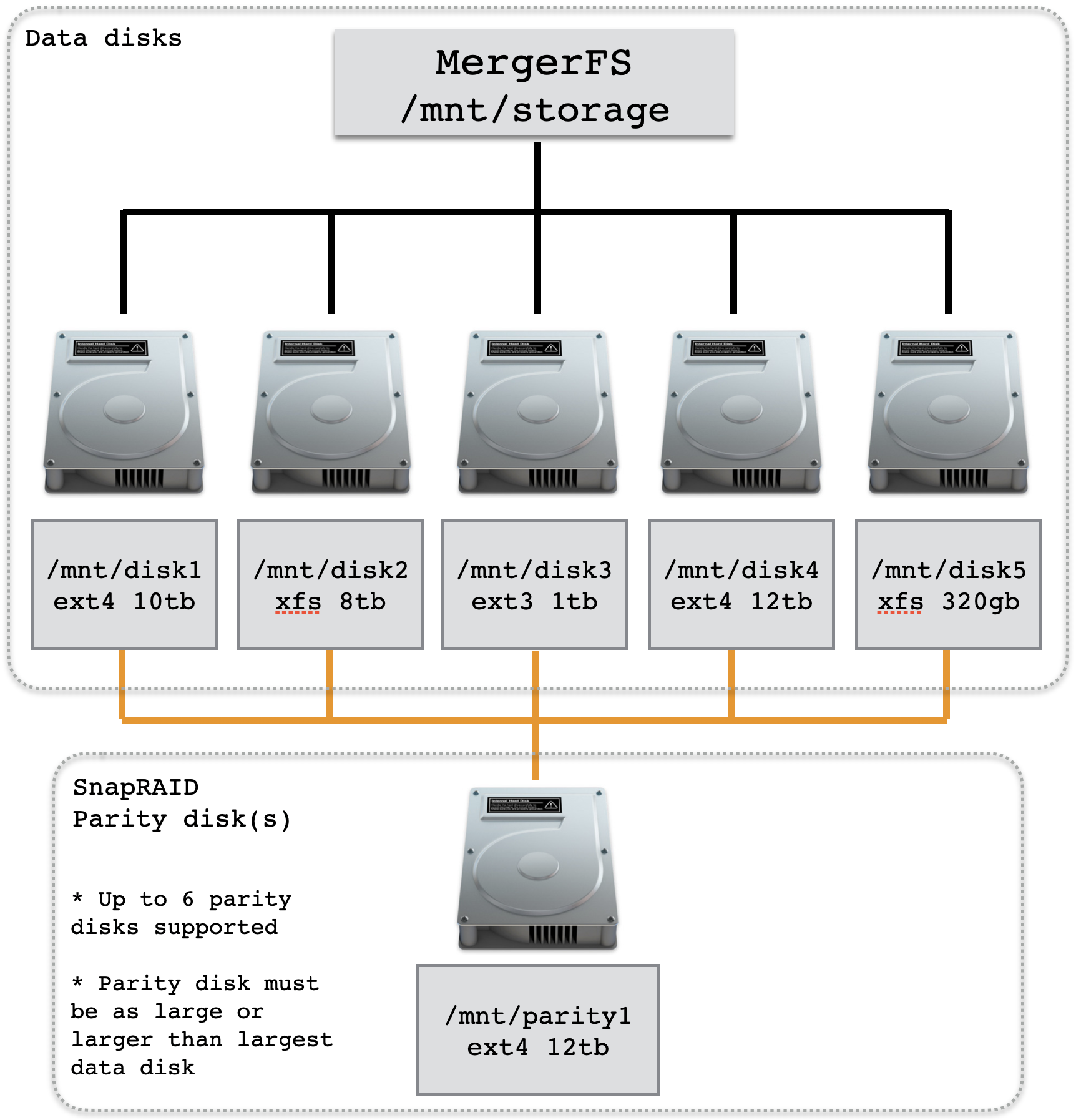 mergerfs-snapraid-diagram